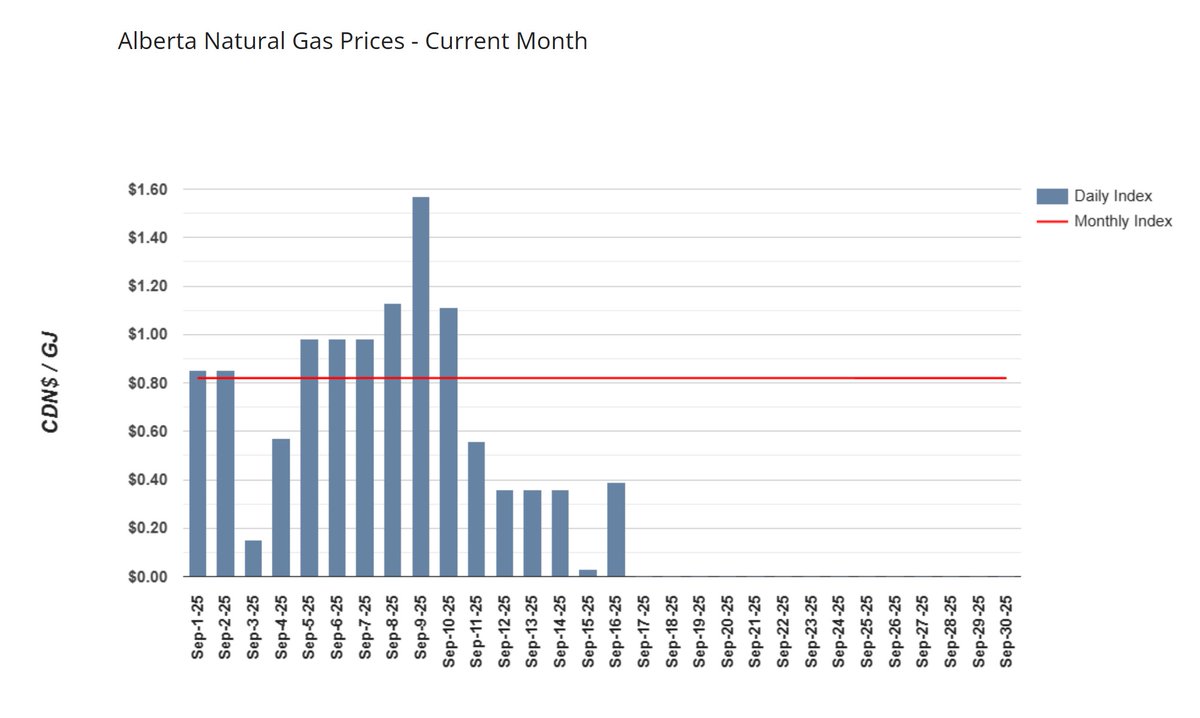 BitgasPower's tweet image. Alberta Gas spot price was almost zero on Sept 15

gasalberta.com/gas-market/mar…

While Bitcoin Mining monetizes Gas price to USD$12/GJ