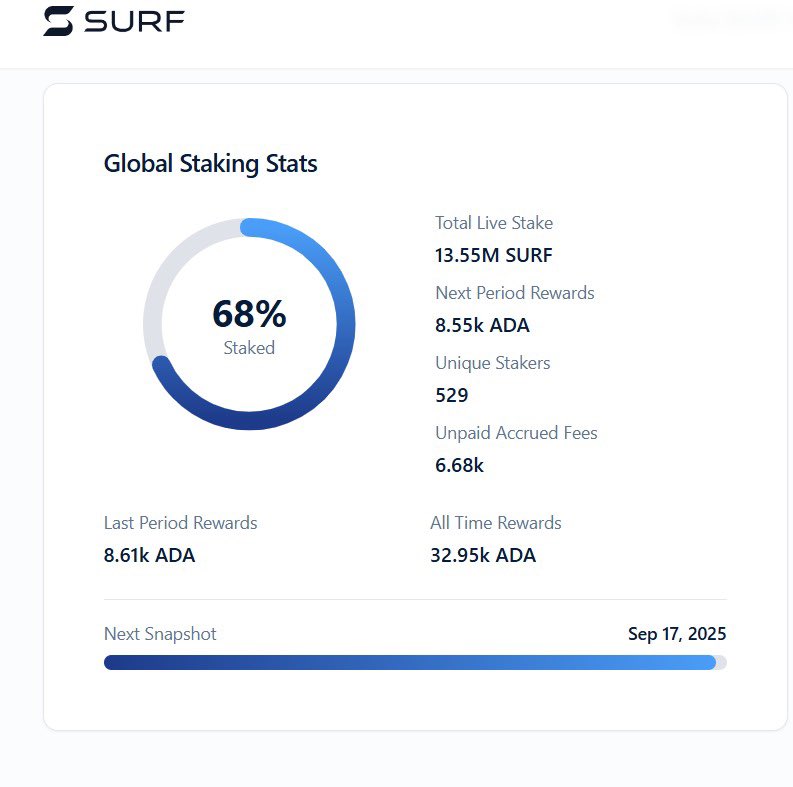 $SURF is nearing 70% staked!

Stakers get a share of protocol revenue

Only 25 Million SURF - 80% circulating

$7.45M USD Marketcap 

Easy 50x Gem in this upcoming bullrun

Cardano Native Tokens will EXPLODE!
🔥🔥🔥🚀🚀🚀