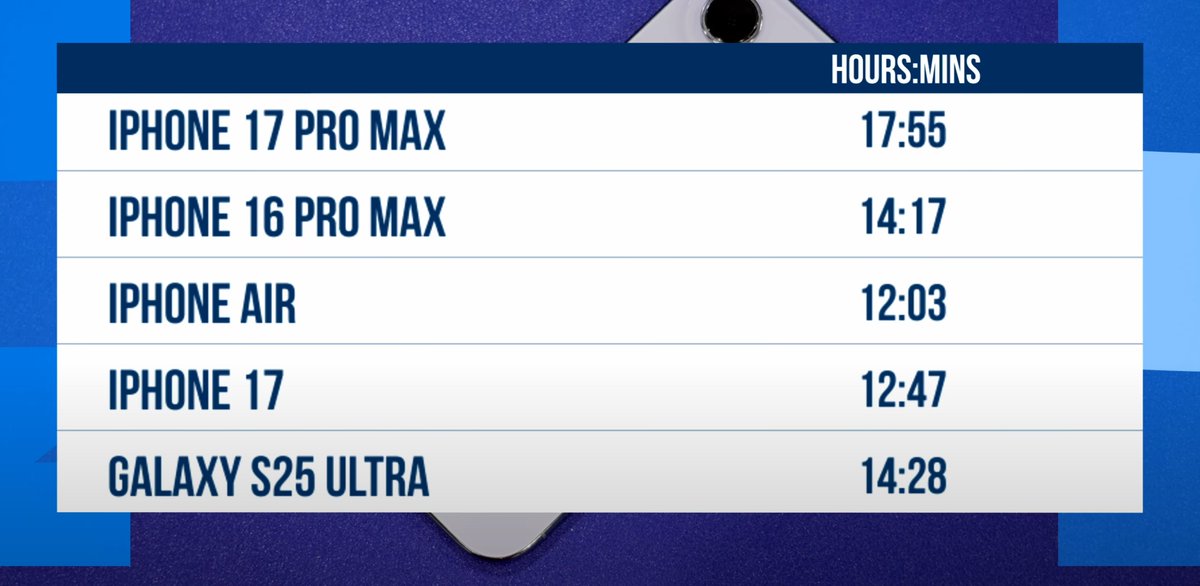 iPhone 17 Pro Max battery life DEMOLISHES 🥵