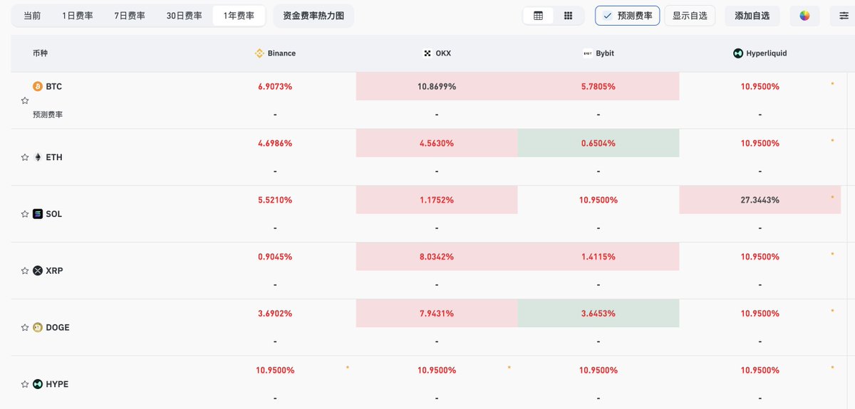 0xanonnnn's tweet image. 【Boros+Hyperliquid=套利者的天堂】
Hyperliquid market登陆 @boros_fi 已经有一周了，这一周的时间里，多军展示出强劲的势头，尤其是ETH-USD市场，多军甚至愿意支付一定溢价去做多（implied apr &amp;gt; underlying apr），这一切源自以下原因：
1⃣️ HL market拥有更高的正费率占比； 
2⃣  HL…