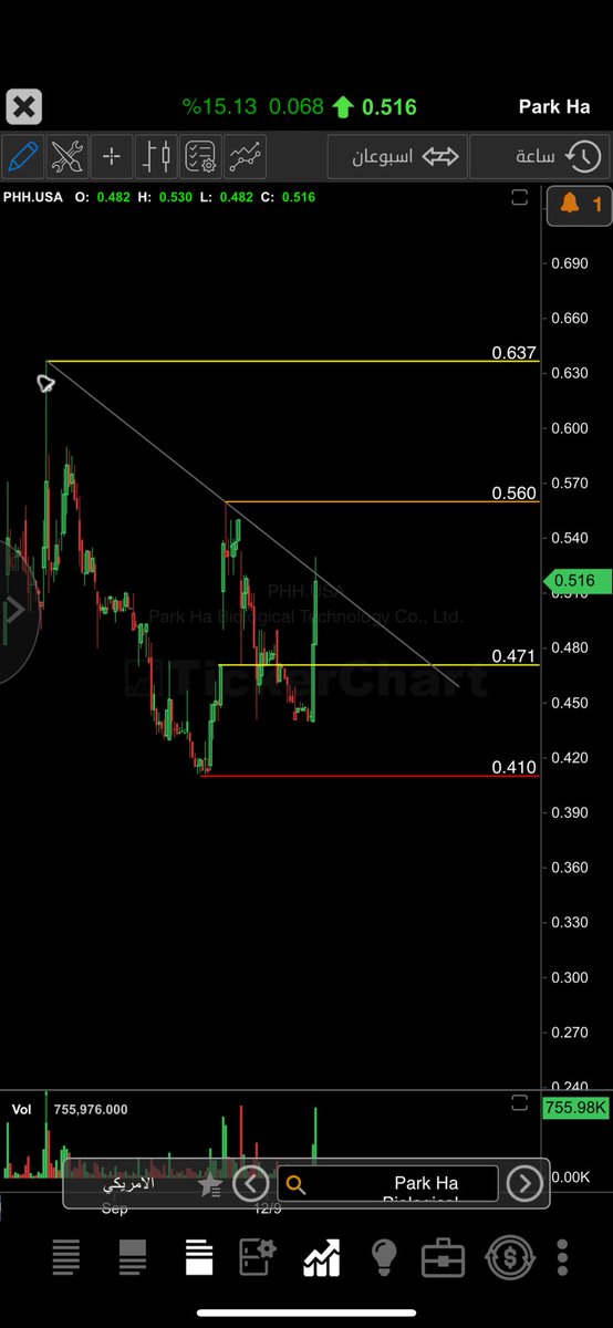 waleed88431's tweet image. #تحديث
#PHH 
فوليوم عالي 💪
قاع اعلى من قاع 👌
إغلاق فوق الترند + 0.56 😋