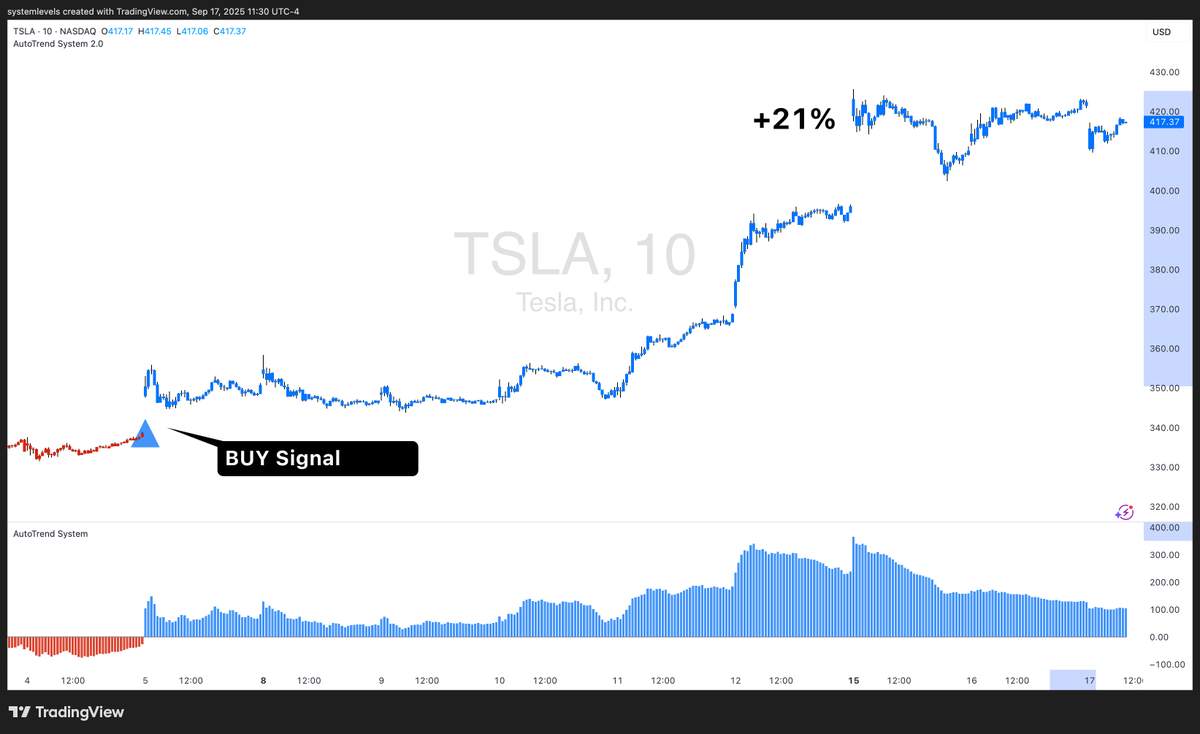 SystemLevels's tweet image. $TSLA is up 21% since it got a BUY signal by the AutoTrend System 2 weeks ago.
