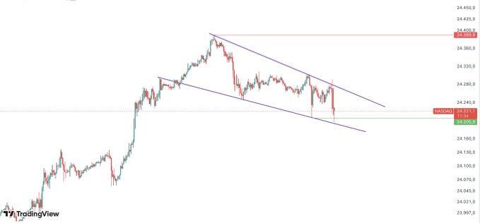 DigiCopywriting's tweet image. Amerika Teknoloji Endeksi #nasdaq 

Endeks şu an 24.2720 seviyesinde bu hafta verdiğimiz iki hedefte geldi 

Bu hafta içinde ATH yaparak 24.390 seviyesini gördü.

24.200 ✅
24.400✅

FED Kararı Sonrası

25 bp faiz indirimi ve güvercin Powell → Nasdaq yeniden 24.390’ın üzerine