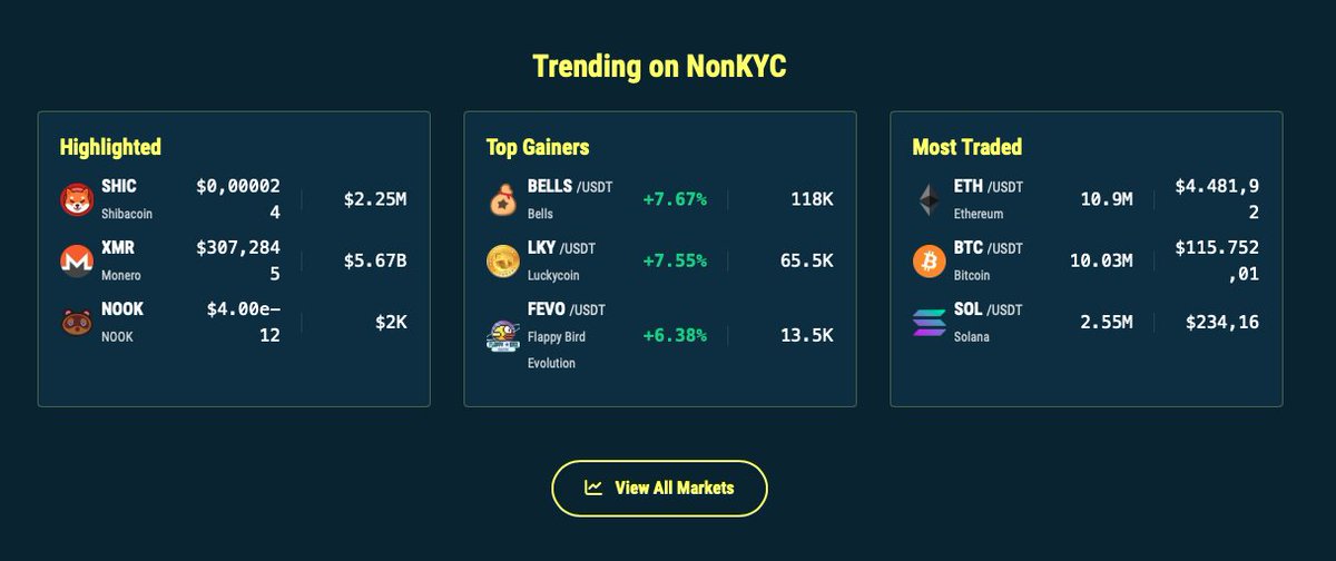 nonkyc_exchange's tweet image. 🔥 Top Gainers 24/h on NonKyc.io 🔥

🥇 $BELLS nonkyc.io/market/BELLS_U…
🥈 $LKY nonkyc.io/market/LKY_USDT
🥉 $FEVO nonkyc.io/market/FEVO_US…

View all markets. nonkyc.io/markets

@BellsChain @LuckyCoinProj @flapbirdevo