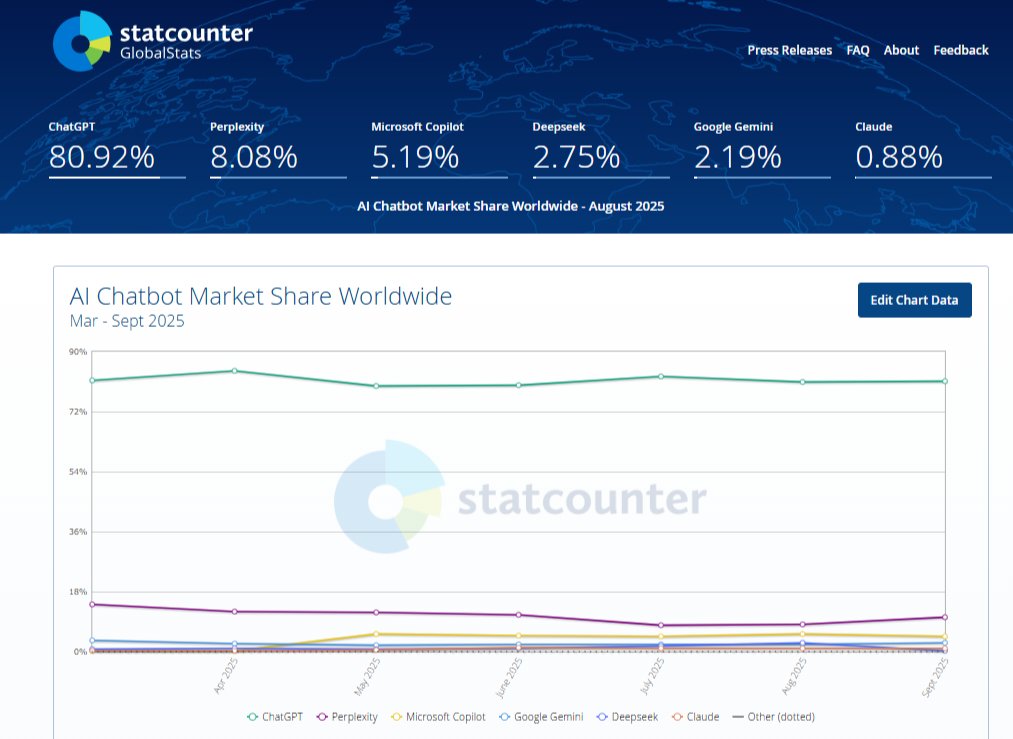 📊 Market share Sep 2025 (chatbots IA): 
📷 ChatGPT: 80.92% 
📷 Perplexity: 8.08% 
📷 Microsoft Copilot: 5.19% 
📷 Deepseek: 2.75%  
📷 Google Gemini 2.19
Las IAs no compiten, dominan. ¿Tu marca ya optimiza para ellas?   #AI #Marketing