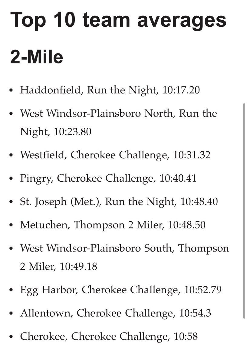 Congrats to Saint Joe’s Cross Country for making NJ.com’s top 10 2 mile team averages, ranked 5th! #Joes #FAIR #ALLIN #TUFF <a href="/coreyannan360/">Corey Annan</a> <a href="/njmilesplit/">MileSplit New Jersey</a>