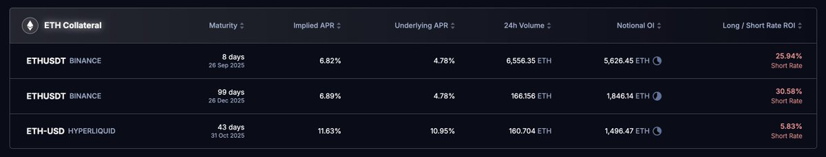 0xanonnnn's tweet image. 【Boros+Hyperliquid=套利者的天堂】
Hyperliquid market登陆 @boros_fi 已经有一周了，这一周的时间里，多军展示出强劲的势头，尤其是ETH-USD市场，多军甚至愿意支付一定溢价去做多（implied apr &amp;gt; underlying apr），这一切源自以下原因：
1⃣️ HL market拥有更高的正费率占比； 
2⃣  HL…