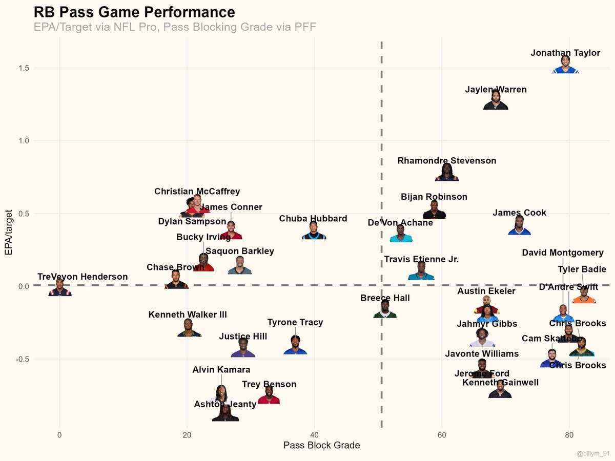 Jonathan Taylor isn’t only leading the NFL in rushing right now…but he’s also been the best in pass pro. Absolute complete RB. He’s the best in the league right now.