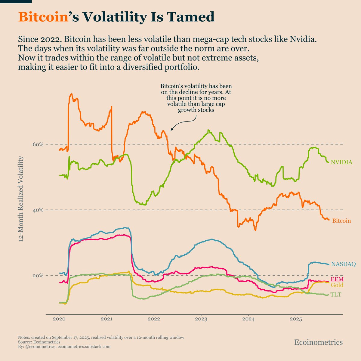 Bitcoin’s volatility is tamed.

Since 2022, it’s been less volatile than mega-cap tech stocks like Nvidia.

The days when Bitcoin’s volatility was far outside the norm are over.
