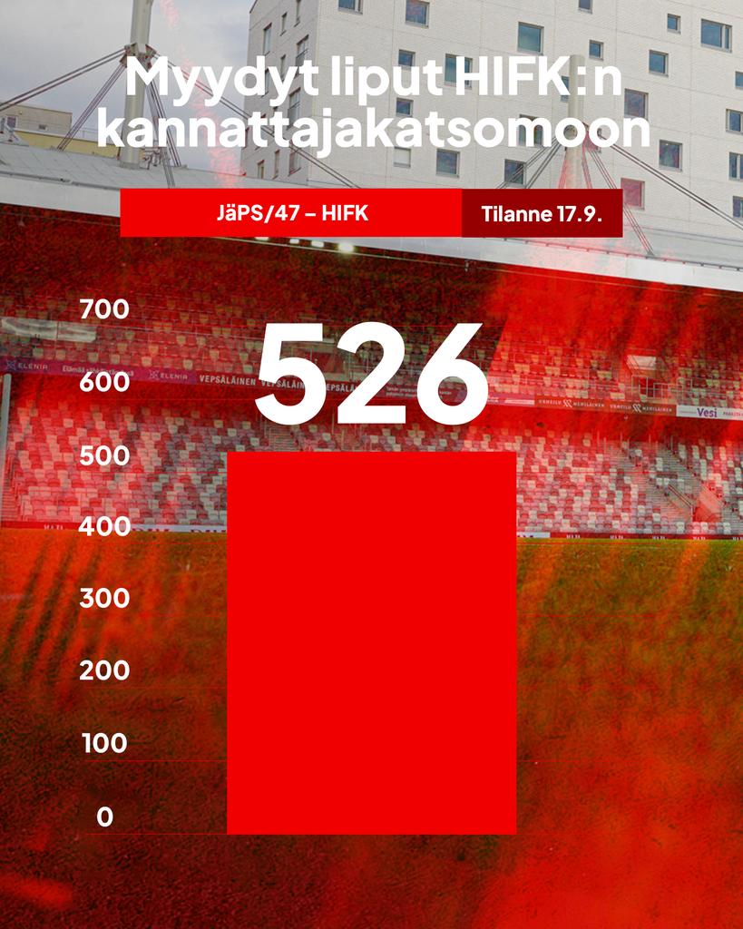 Perjantai häämöttää!✌️

IFK-kannattajien katsomoon on myyty upeat 526 lippua. Meneekö 600 tai jopa 700 rikki?

🎟️ Flabat: lippu.fi/event/20595148…