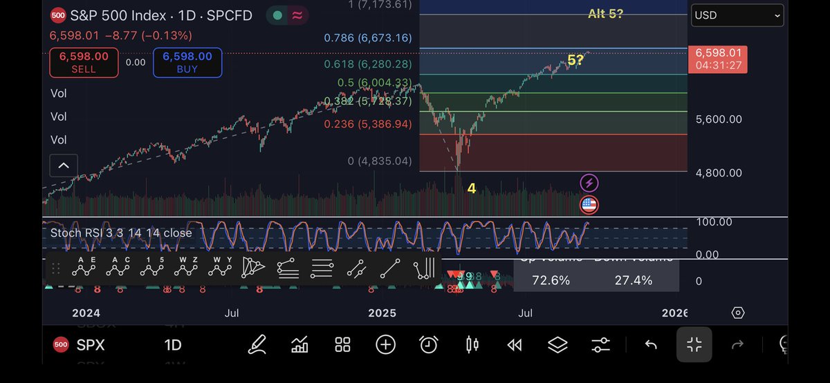 C_Pos_Trades's tweet image. Since April I have been preaching this final wave up for $SPX. Wave 5 is 0.618 (6280.23) minimum 🎯 with an extended 🎯 at 1.000 (7173.61). Now in the middle of this move we need to be cautious ⛔️ ⚠️. Looking for a topping pattern over the coming months. Trade safe &amp;amp; God Bless🙏🏻
