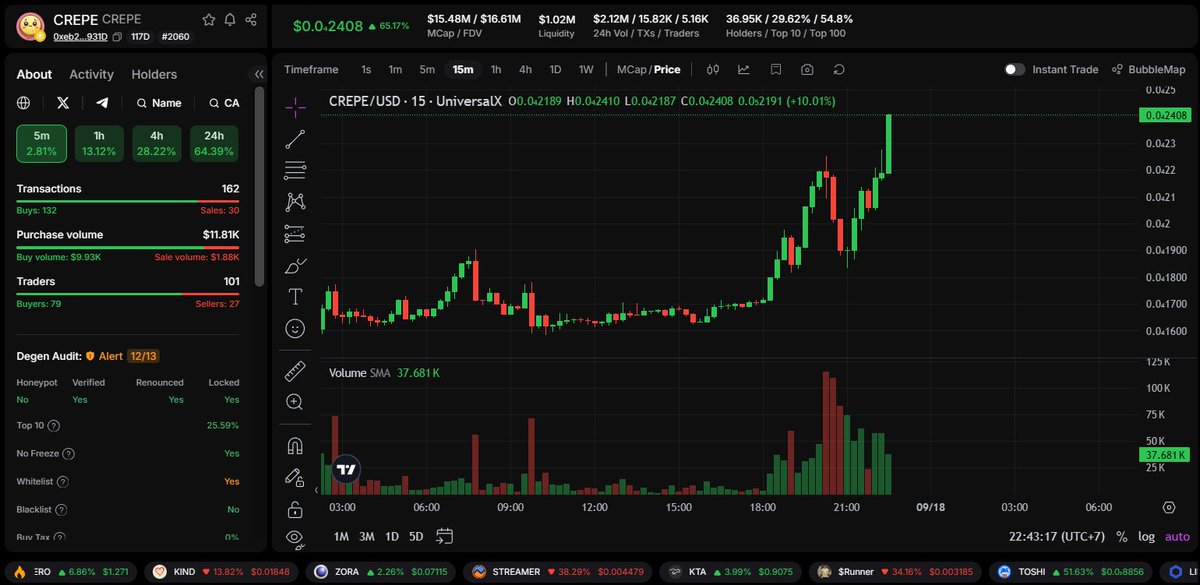 btt_cz's tweet photo. $CREPE: 0xeb2B7d5691878627eff20492cA7c9a71228d931D

🔥@crepebnb CREPE has surged nearly 80x since the first time I called it in the TG group (https://t.co/dig5iWKz1M)

What’s coming next? Which gems will 100x? Join UniversalX and hunt hidden gems with me! 
#CREPE #universalX https://t.co/3nVTXmbPeU