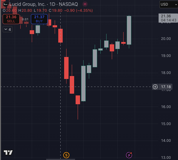 $LCID hope someone added.