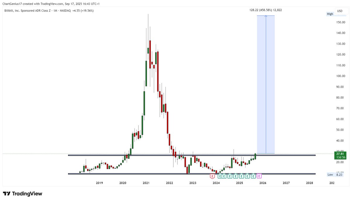 ChartGenius17's tweet photo. If you missed $BABA and $PDD, don’t worry, $BILI offers a potential 450%+ ROI from the current price to its ATH.

Top-down analysis on $BILI (Short Thread 🧵) https://t.co/RqzBzoPWFP