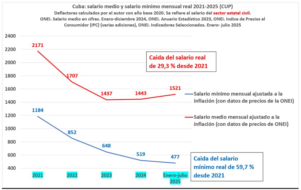 pmmonreal's tweet image. 1/9 El anteproyecto del Código de Trabajo de Cuba tiene dos insuficiencias notables cuando se compara con normas de la Organización Internacional del Trabajo (OIT) y con la práctica de otros países: no incluye actualización periódica de salarios mínimos ni sindicatos libres