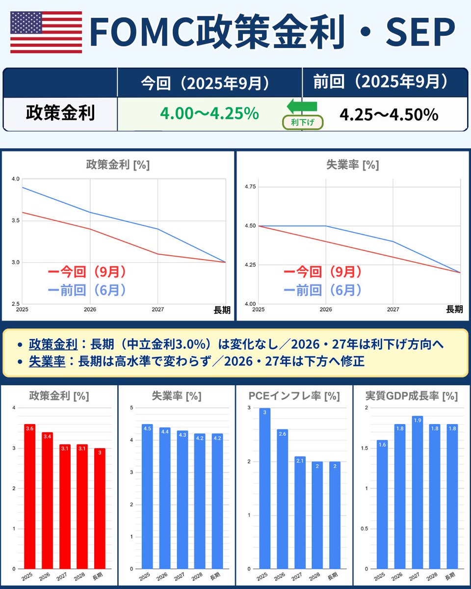 📊📊 FOMC政策金利・SEP（9月）発表 👉 政策金利：4.00〜4.25%（0.25%利下げ） ✓ ドットチャート ・長期中立金利3.0%は据え置き  ・2026〜27年は利下げ方向へ ✓ SEP見通し ・失業率：高水準も2026以降は下方修正 ・PCEインフレ：2%台へ鈍化予測  ・GDP成長率：1.6〜1.9%と ...