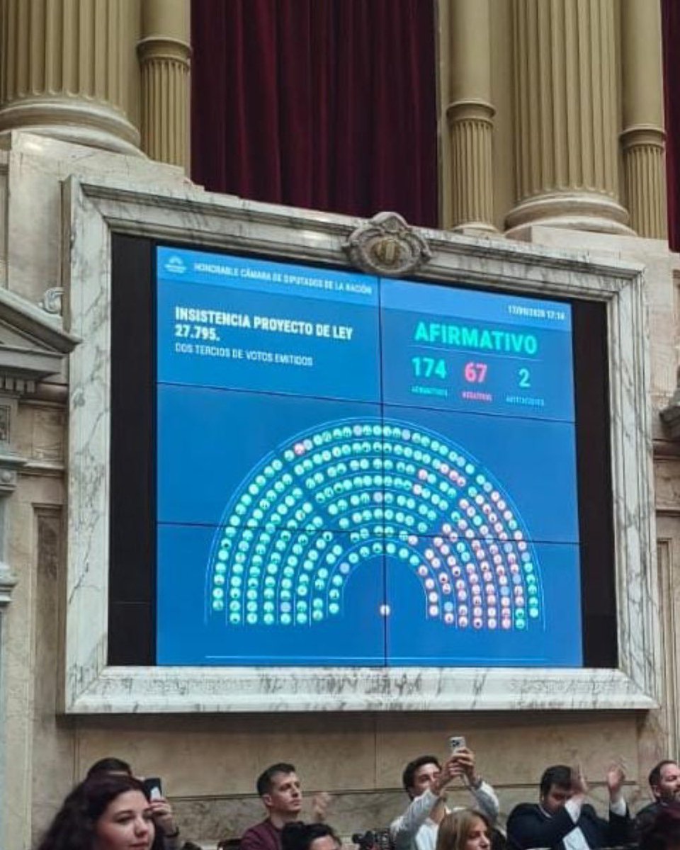 ¡Viva la educación y la salud pública!

Hoy en <a href="/DiputadosAR/">Diputados Argentina</a> le dijimos un NO rotundo a los vetos de Milei que pretendían desfinanciar a nuestras universidades nacionales y a los hospitales pediátricos, entre ellos el Garrahan. No vamos a permitir que la salud y la educación,