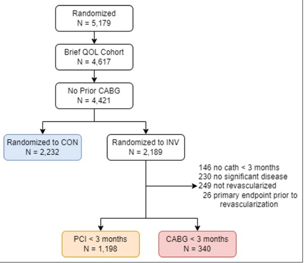 In ISCHEMIA trial, invasive management with either PCI or CABG led to better long-term QoL than conservative management ahajournals.org/doi/full/10.11…