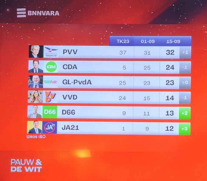 PetravanDam3's tweet image. #AlgemeneBeschouwingen #APB2025 #debat #PauwendeWit peiling 

Uitkomst van het kip zonder kop gewauwel van Domme Dilan over een “centrum rechts kabinet” en de reclame die voor o.a. D66 en JA21 wordt gemaakt in het VVD-spotje:

D66 en JA21 stijgen, de VVD daalt. Het voordeel: ze