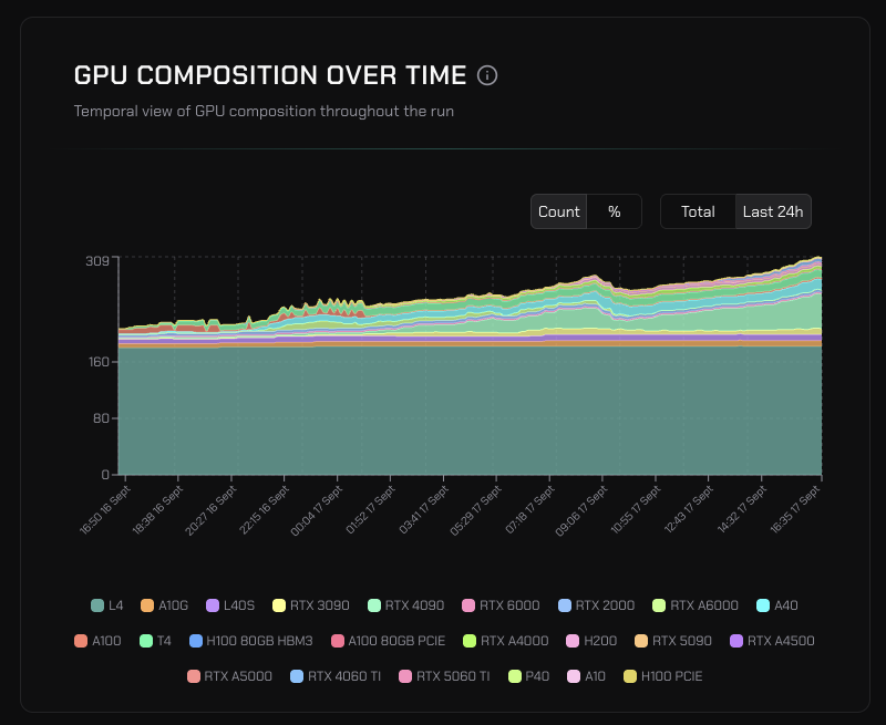 AlexanderLong's tweet photo. 320 active nodes in <24hrs. Completely heterogeneous GPU mix. Loss still on track. https://t.co/JxZER2ouHJ