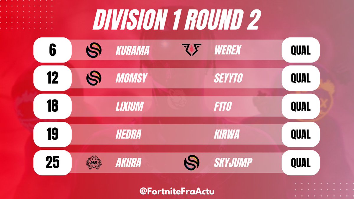 FortniteFraActu's tweet image. Classement Division 1 Round 2

6⃣ @FtnKurama 𝒙 @WerexFNBR 

#12 @MomsyFN 𝒙 @SeyytoFN 

#18 @Lixiumftn 𝒙 @F1ToFN 🇷🇸

#19 @HedraFn 𝒙 @KirwaFN 

#25 @AkiiraFN 𝒙 @SkyJumpftn 

#43 @splikfnr 𝒙 @SloxZay