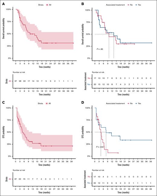 Asciminib for relapsed or refractory Philadelphia chromosome–positive acute lymphoblastic leukemia ashpublications.org/bloodadvances/… #leusm