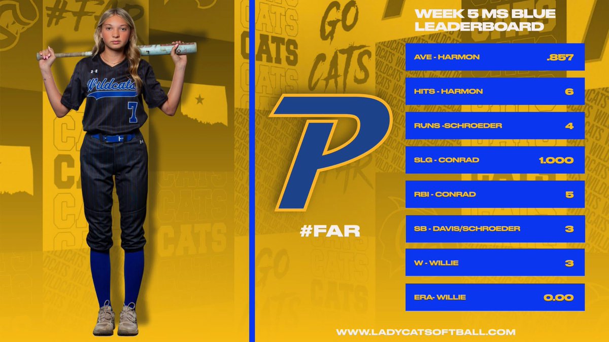 Micayla_Schroed's tweet photo. Week 5 of school ball with the Piedmont lady wildcats! In the last stretch of school ball and it is going amazing! Can’t wait for highschool and having many more chances to play with this amazing team! #GoCats #Softball #Fun https://t.co/rY325zBk0J