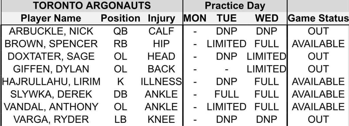 Here’s the injury and availability report for the Argos as they prepare to host Montreal Friday night. Arbuckle, Doxtater, Giffen, and Varga are out. Brown, Hajrullahu, Slywka, and Vandal should all be good to go. #Argos #CFL