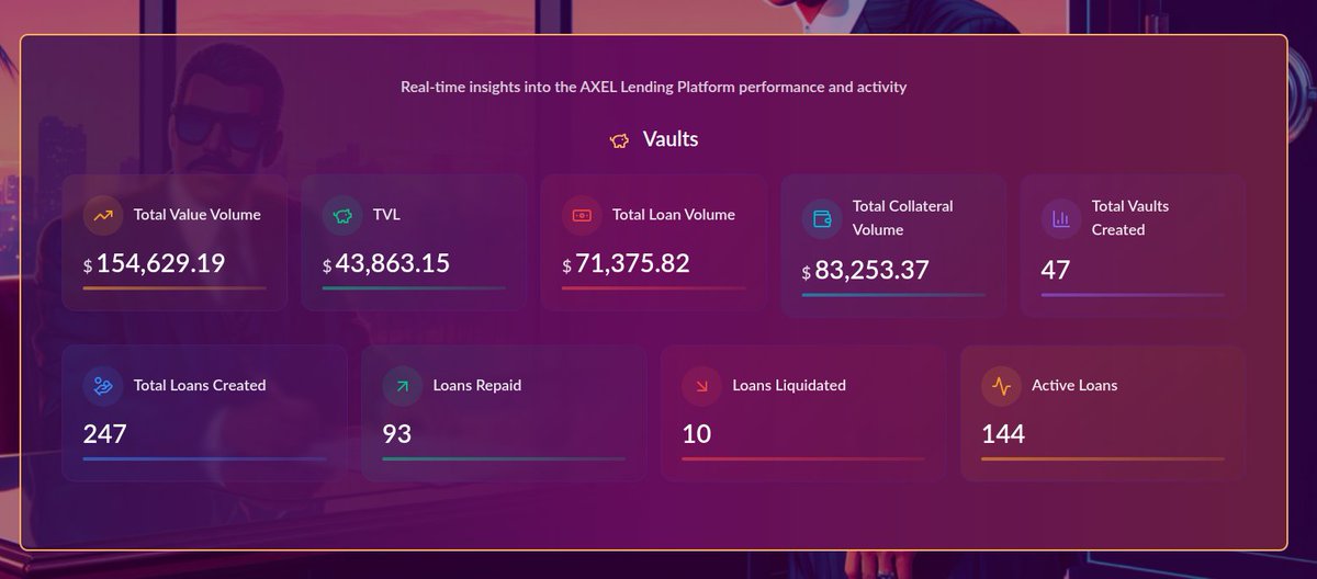 The #AXEL ecosystem is expanding! 🚀

Fresh additions to our lending &amp; borrowing options: 
💎 #ROME $ROME 
💎 #PIKAJEW $PIKAJEW 
💎 #FED $FED

Ready to start? 👉 lending.axel.win

Need help getting started? 
Check our comprehensive guide: 
docs.axel.win/multi-chain-p2…