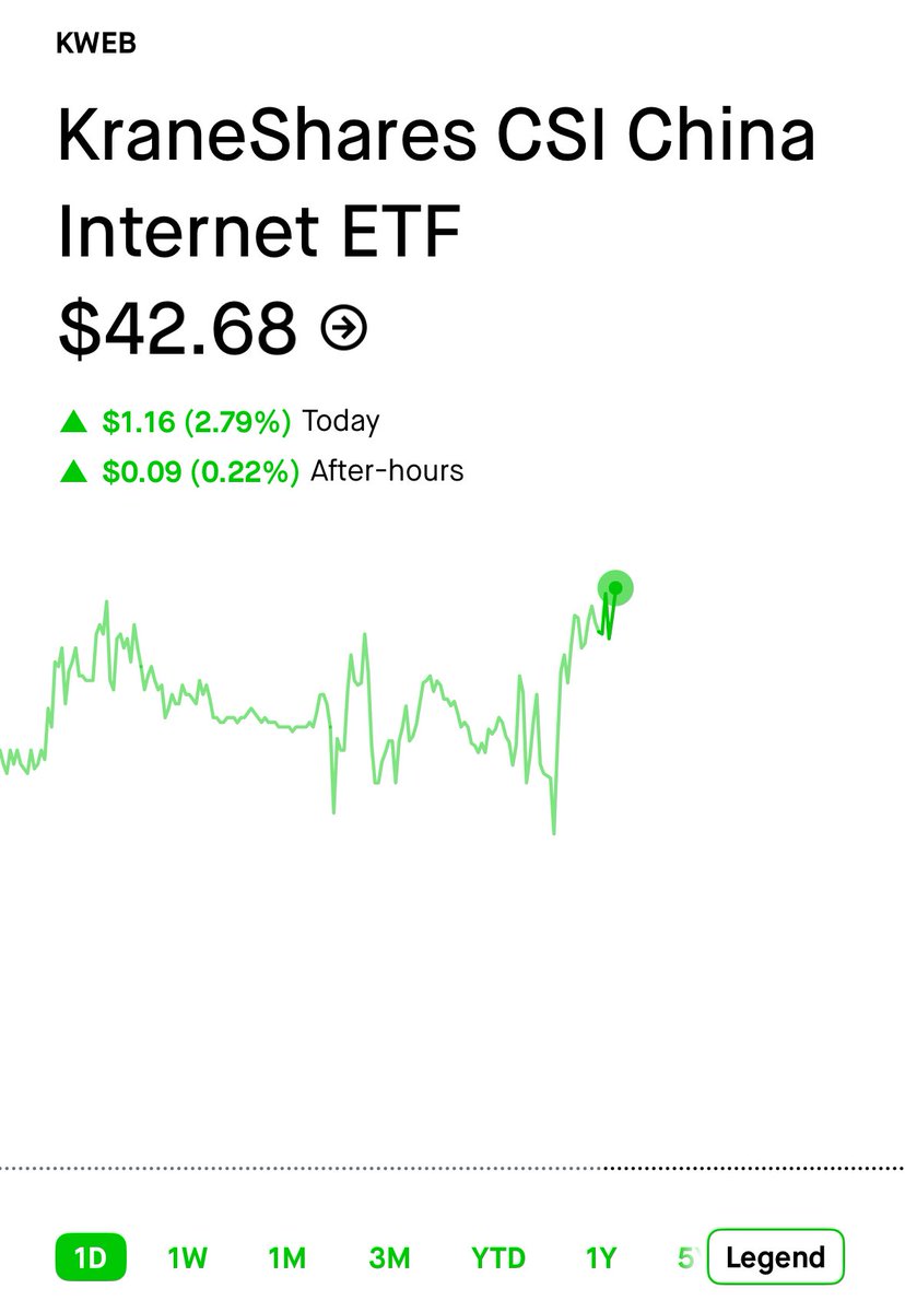🔵MARKETEVANS: Il KraneShares China Internet ETF ($KWEB) raggiunge il massimo dal 2021 con un rialzo odierno