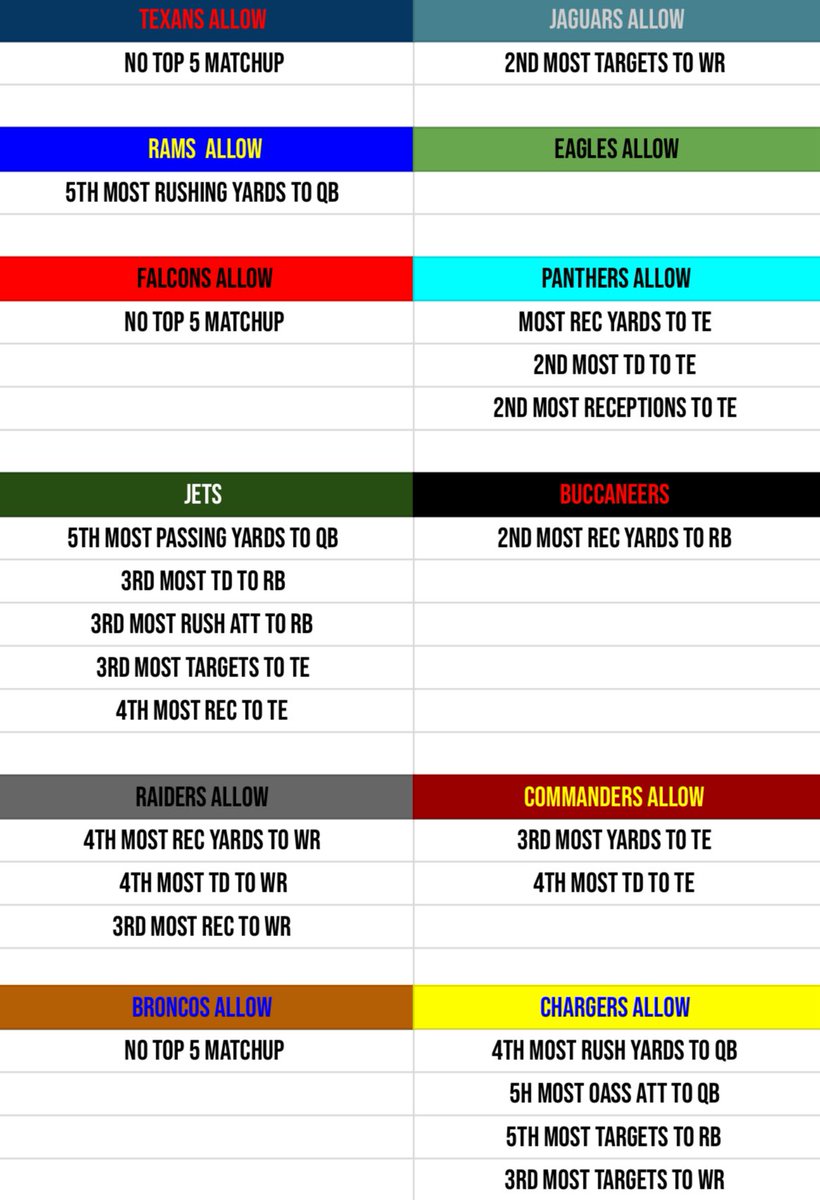 Capper_Kale's tweet image. 📊 I don’t have fancy graphics or cool sheets but here’s the TOP 5 MATCHUPS offenses are facing this week by POSITION for week 3!!! 

🔖 🔖🔖Bookmark this page for Sunday and I hope they help guide your bets or help in any way! (This season stats)

#TOP5️⃣ #Week3 #NFL #CheatSheets