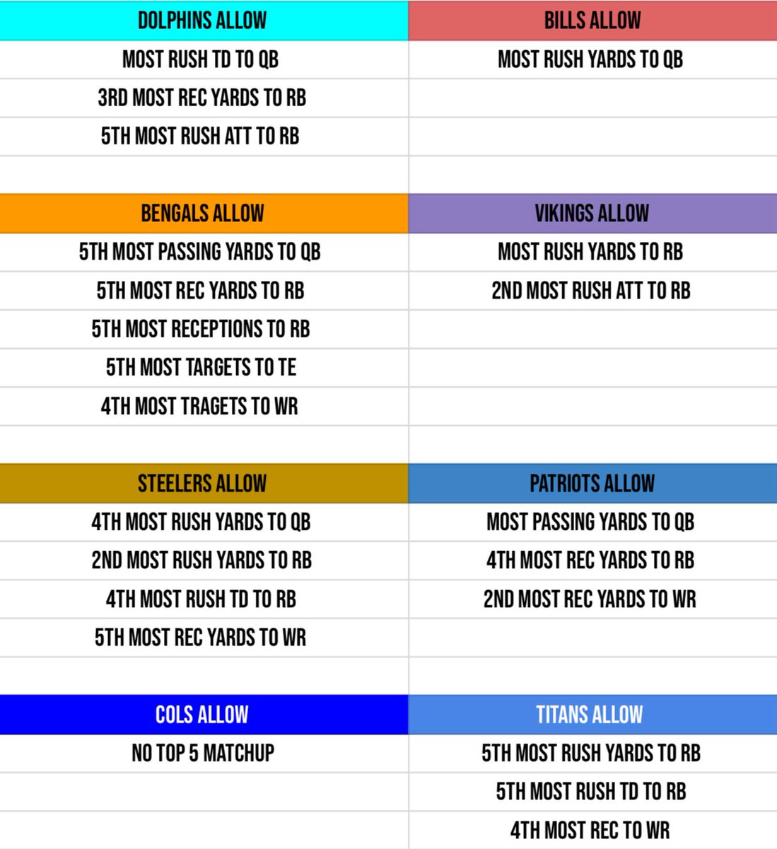Capper_Kale's tweet image. 📊 I don’t have fancy graphics or cool sheets but here’s the TOP 5 MATCHUPS offenses are facing this week by POSITION for week 3!!! 

🔖 🔖🔖Bookmark this page for Sunday and I hope they help guide your bets or help in any way! (This season stats)

#TOP5️⃣ #Week3 #NFL #CheatSheets