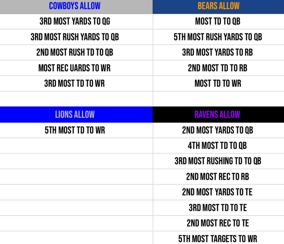 Capper_Kale's tweet image. 📊 I don’t have fancy graphics or cool sheets but here’s the TOP 5 MATCHUPS offenses are facing this week by POSITION for week 3!!! 

🔖 🔖🔖Bookmark this page for Sunday and I hope they help guide your bets or help in any way! (This season stats)

#TOP5️⃣ #Week3 #NFL #CheatSheets