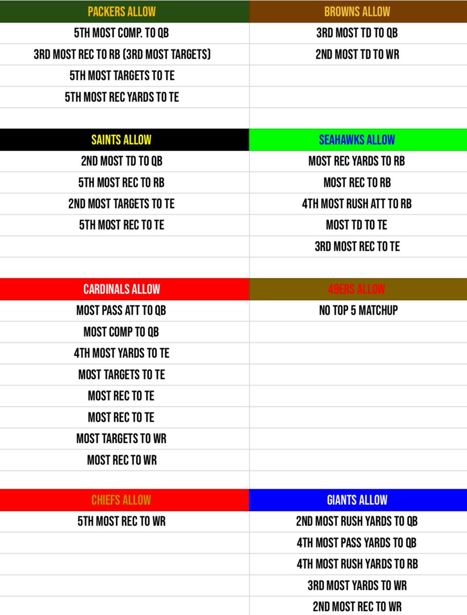 Capper_Kale's tweet image. 📊 I don’t have fancy graphics or cool sheets but here’s the TOP 5 MATCHUPS offenses are facing this week by POSITION for week 3!!! 

🔖 🔖🔖Bookmark this page for Sunday and I hope they help guide your bets or help in any way! (This season stats)

#TOP5️⃣ #Week3 #NFL #CheatSheets