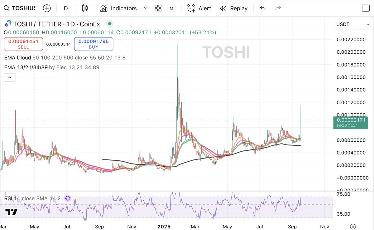 Toshi - EXPLODED in price, up 52% at the moment, but was up 91% earlier  today. I love the $Base coins and looking forward to $Brett and $Aero  making this move soon. 🥂