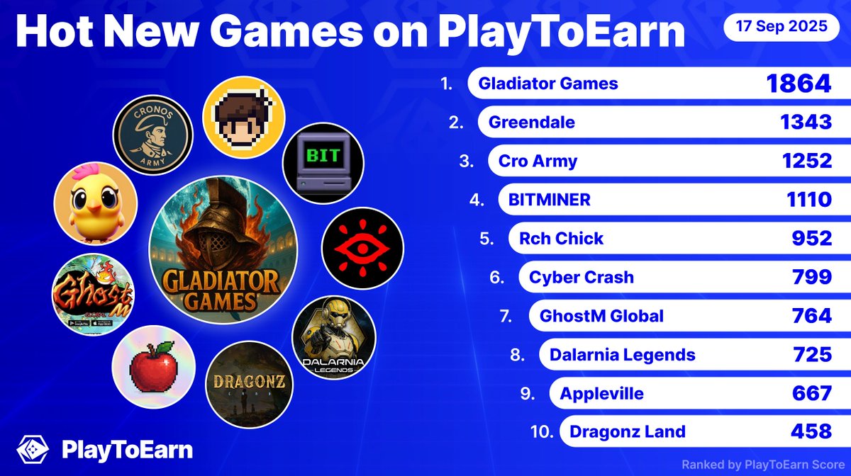 Explore the hottest new listings on PlayToEarn 🔥

These are the 10 newest blockchain games which quickly risen up the ranks 🏆⚡️

<a href="/GladGamesPLS/">GladiatorGames</a> 
<a href="/greendalegame/">Greendale</a> 
<a href="/CronosArmy212/">Cronos Army</a> 
<a href="/0xbitminer/">Bitminer</a> 
<a href="/RchChick/">Chick</a> 
<a href="/CyberCrashRpg/">Cyber Crash</a> 
<a href="/numineverse/">NUMINE</a> 
<a href="/dalarnialegends/">Dalarnia Legends</a> 
<a href="/appleville_xyz/">Appleville</a> 
<a href="/dragonzlandx/">Dragonz Land</a>