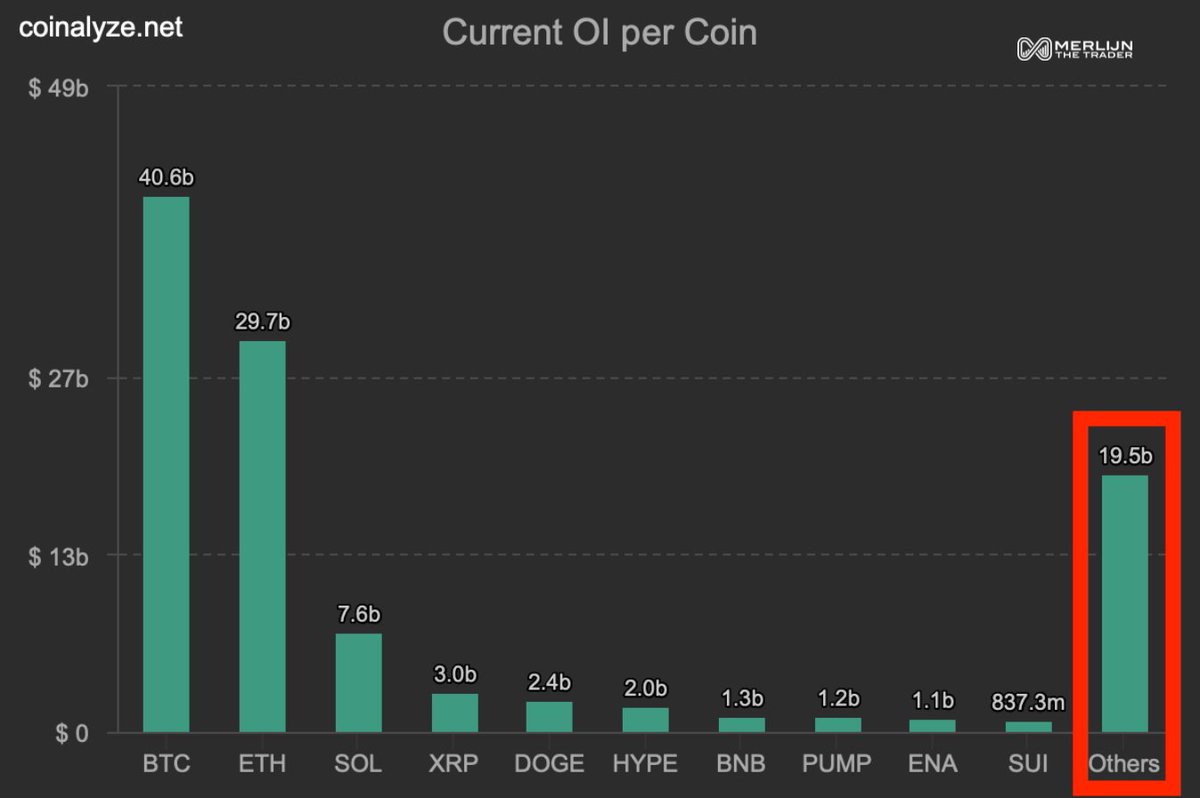 MerlijnTrader's tweet photo. THE ALTCOIN OPEN INTEREST  EXPLOSION

Altcoin OI: $39B
Ethereum OI: $29.7B
Bitcoin OI: $40.6B

Altcoins are no longer the sideshow.
They’re becoming the main event.

The shift is happening. Position yourself now. https://t.co/2YQBLk0Mko