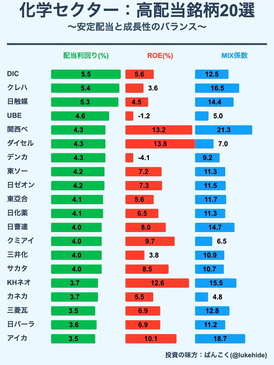 📍化学セクター：高配当銘柄20選 📍指標：配当利回/ROE/MIX係数 地味だけど、高配当で割安な銘柄の多い化学セクター、最近のお気に入り🚀 🟢 ＤＩＣ(4631) 5.5/5.6/12.5 🟢クレハ(4023) 5.4/3.6/16.5 🟢日触媒(4114) 5.3/4.5/14.4  🟢ＵＢＥ(4208) 4.6/-1.2/5.0 🟢関西ペ ...