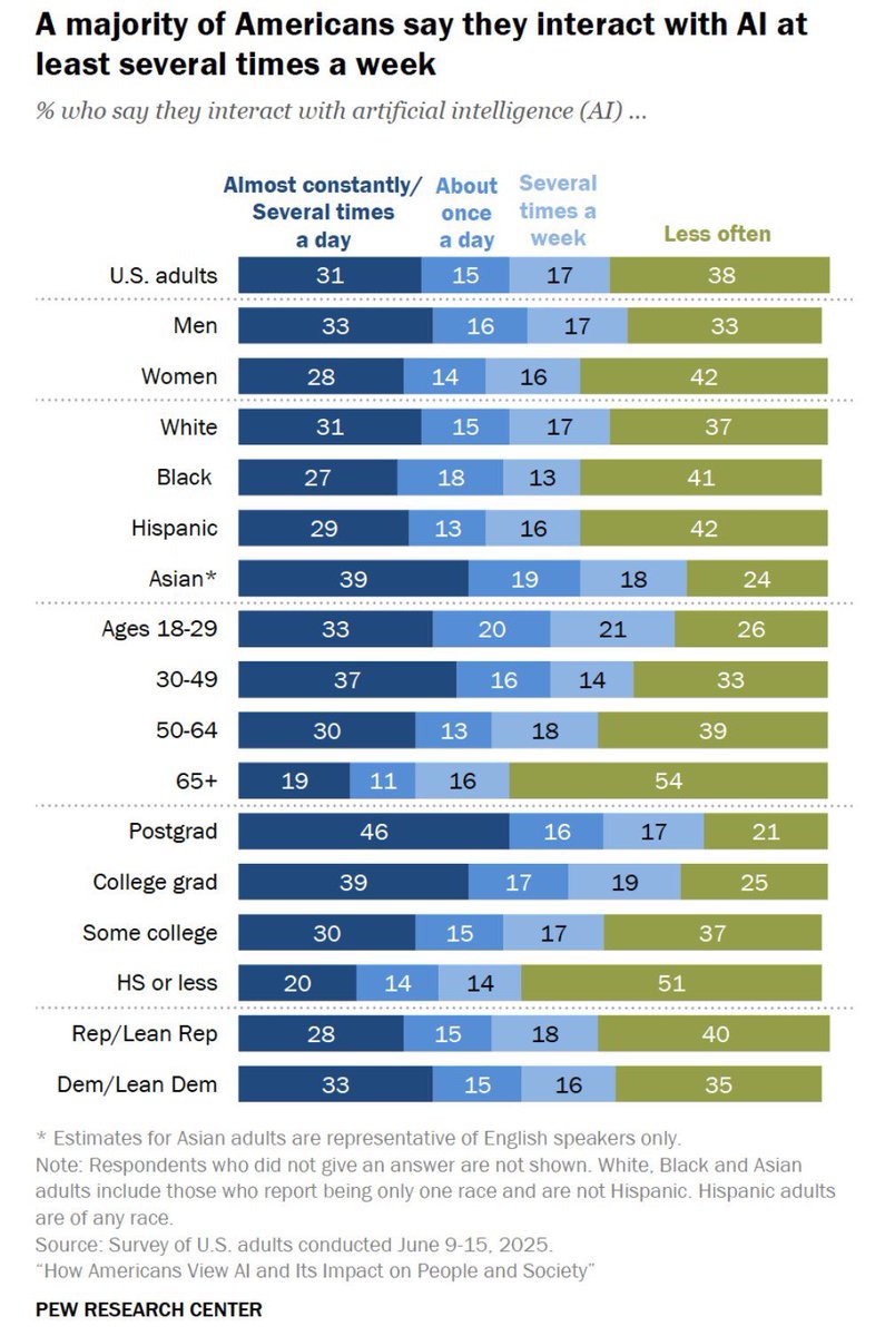 A third of American adults use AI “many times a day to almost constantly” &amp; another third several times a week.

I can’t usefully add much to discussions of valuation bubbles, but if “bubble” means a disappointing technology that is overhyped &amp; not useful, that doesn’t match data