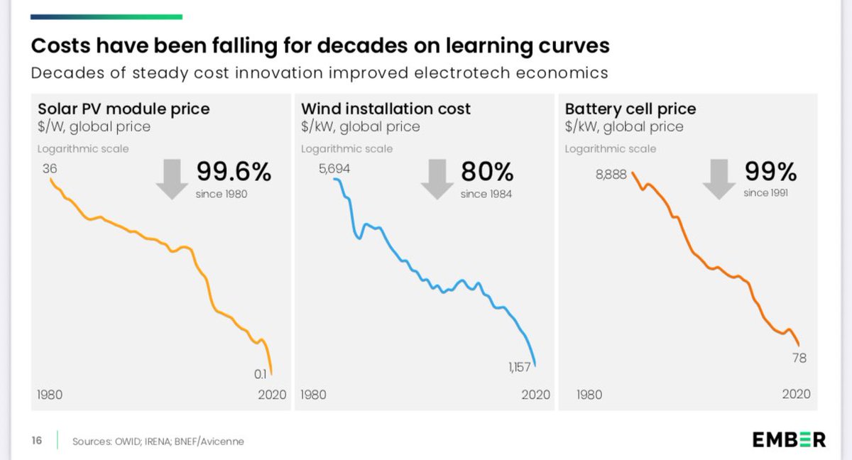 Peter Helm 🇩🇪 🇺🇦 (@helmpeter) on Twitter photo Wenn ein Produktpreis um 100% fällt, dann ist das Produkt kostenlos. 
Das passiert nie, außer fast bei den Erneuerbaren Energien. 
Der Preis für PV Module ist seit 1980 um 99,6% gefallen 
Der Preis für Windenergie um 80% und der Preis von Batterien um 99% Wenn ein Produktpreis um 100% fällt, dann ist das Produkt kostenlos. 
Das passiert nie, außer fast bei den Erneuerbaren Energien. 
Der Preis für PV Module ist seit 1980 um 99,6% gefallen 
Der Preis für Windenergie um 80% und der Preis von Batterien um 99%