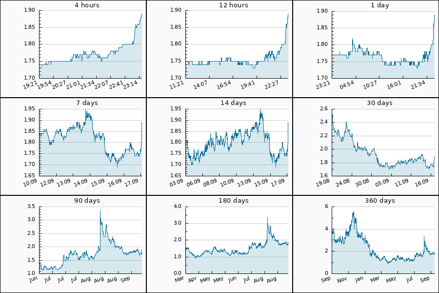Zackcrypto_1's tweet image. 🟢 PUMP #CYBER from 1.74 to 1.89 USDT  = 8.57 %

$CYBER #CyberConnect #cyber_usdt

Follow us on Telegram for FREE instant Crypto Signals🚀
t.me/+UDYNW6hGW6g5N…

$EOSE $OSCR $TTD $DUOL $APP $ALAB $TMDX