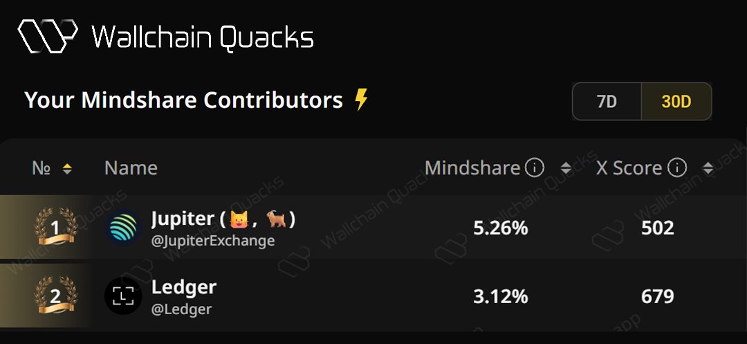 Jupiter and Ledger are my top supporters on my Wallchain Quacks board

Being supported by the best projects is just priceless!

Grateful and happy. Good night and till tmrw 🙏