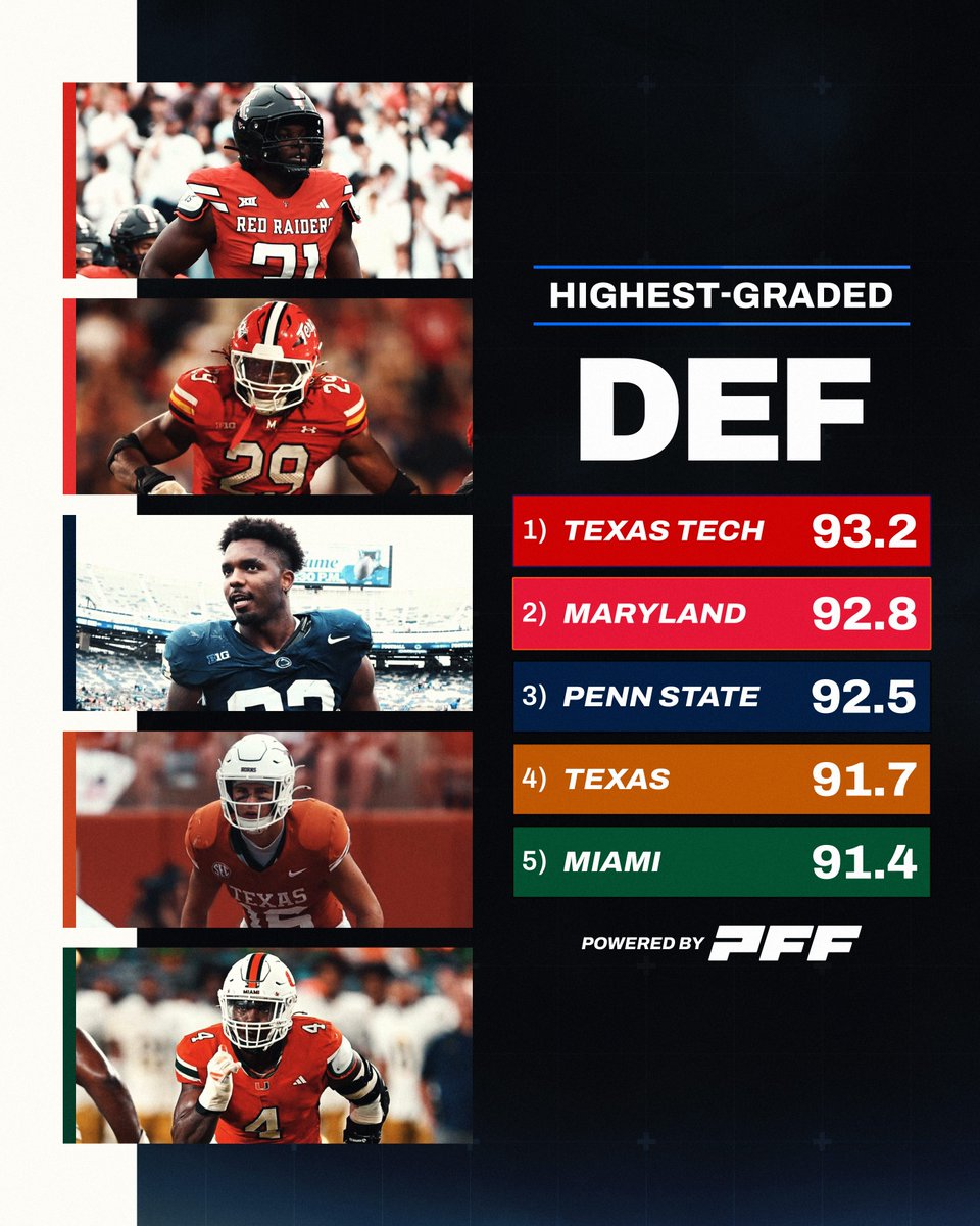ChuckDouglas_'s tweet image. Highest Graded Defenses This Season (Via @PFF_College).. @TerpsFootball || #Elevate @TedMonachino @Aazaar23 @BeatWiscy
