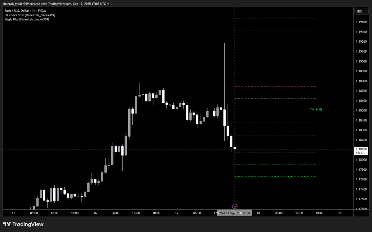 ICT_Cheetah's tweet photo. #MagiPips #369 #Goldbach #Po3 #EURUSD https://t.co/HH6ecHnhFw