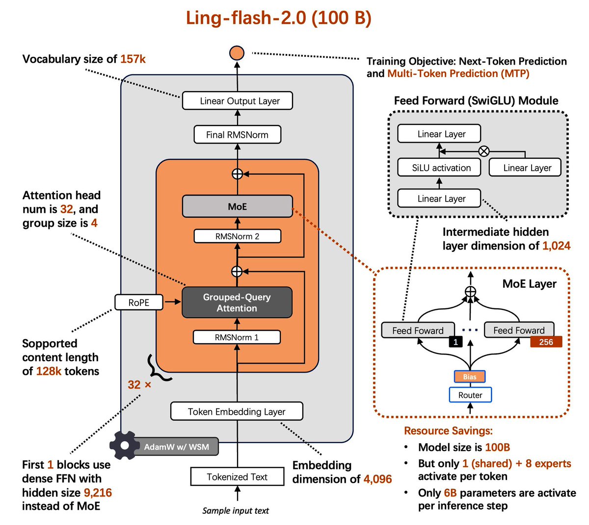 gm8xx8's tweet image. Ling-flash-2.0 (100B total, 6.1B active) is the third MoE model in the Ling 2.0 family, now open-sourced. Trained on 20T+ tokens with supervised fine-tuning and multi-stage reinforcement learning, it adopts a 1/32 activation-ratio architecture with sigmoid routing, MTP, QK-Norm,…