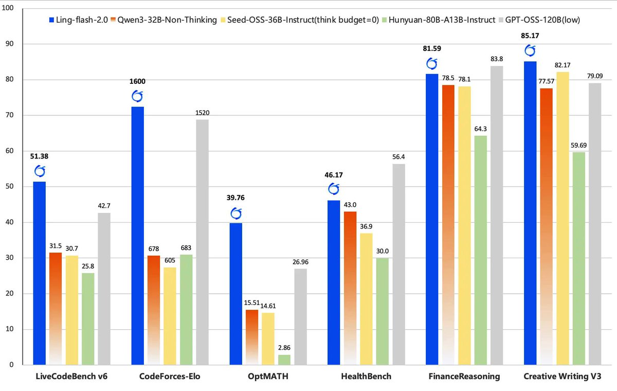 gm8xx8's tweet image. Ling-flash-2.0 (100B total, 6.1B active) is the third MoE model in the Ling 2.0 family, now open-sourced. Trained on 20T+ tokens with supervised fine-tuning and multi-stage reinforcement learning, it adopts a 1/32 activation-ratio architecture with sigmoid routing, MTP, QK-Norm,…