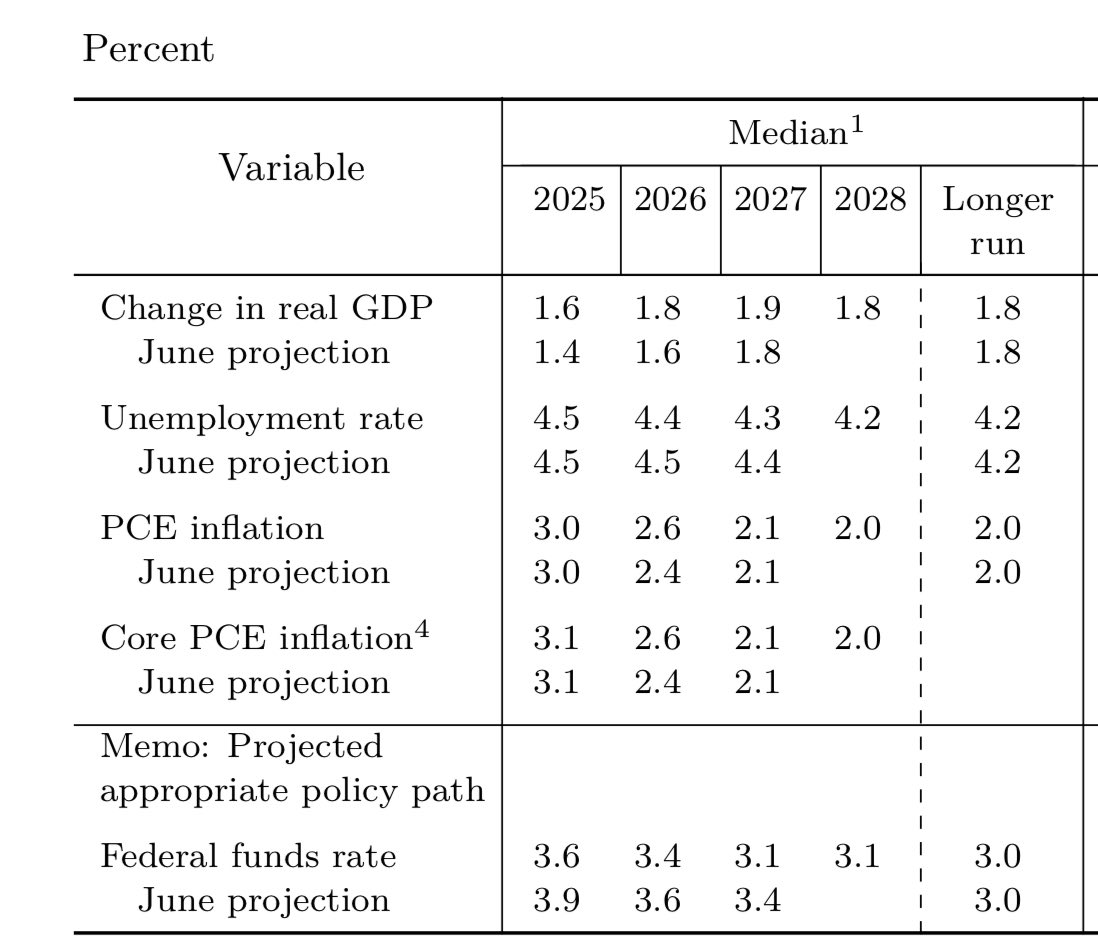 今回の利下げは、労働市場の軟化を前にやむなく実施された。しかし、コアPCEインフレ率3％超での利下げは極めて異例だ。更にFRBは来年のインフレ 予測を6月時点から引き上げた。失業率見通しを4.5％前後に据え置く中、FRB自身がスタグフレーションを認めたに等しい。今後も ...