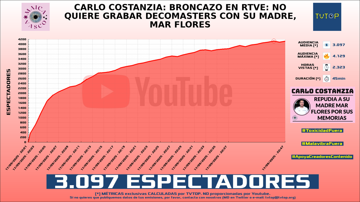 ¡Emisiones finalizadas! Nuestros datos (media/peak) 🧐 :

🥇 🇦🇷 #MartinCirioOk 🗣️ &gt; 14K/17.9K 
🥈 🇦🇷 #FlavioAzzaro 🗣️⚽️ &gt; 12K/14.1K 
🥉 🇪🇸 #Xokas 👊🏽 &gt; 10.1K/16.2K 
4⃣ 🇪🇸 #MaicaVasco 👁️ &gt; 3.1K/4.1K 

#JustChatting #LeagueofLegends