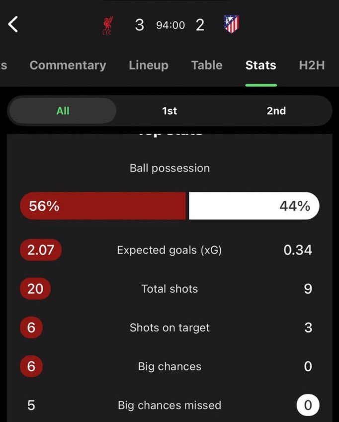 فريق واحد اراد لعب كرة قدم اليوم، 
المباراة المفروض منتهية 5 مع فرص صلاح وايكتيكي وفيرتز ..

بس بأمانة؟ افضل هالسيناريو 😂