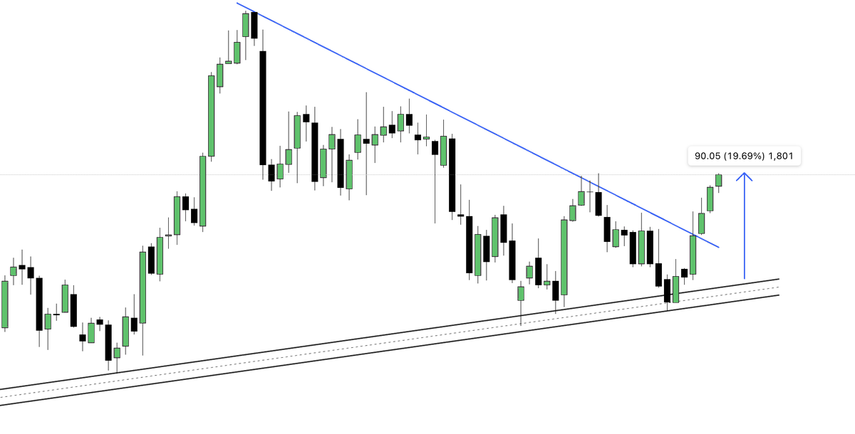 Manrajtrades's tweet photo. WHAT A CLEAN MOVE IT WAS 
DONE N DUSTED 🚀🚀
#nseindia #stocks #StocksToBuy #BSE #FedRate #Breakout https://t.co/jq9CH6uJWk